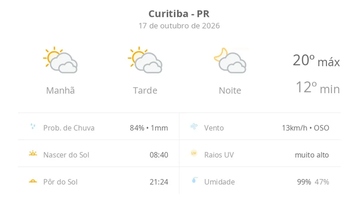 Previsão do tempo hoje para Curitiba (PR): sol com muitas nuvens durante o dia e períodos de céu nublado; noite com muitas nuvens