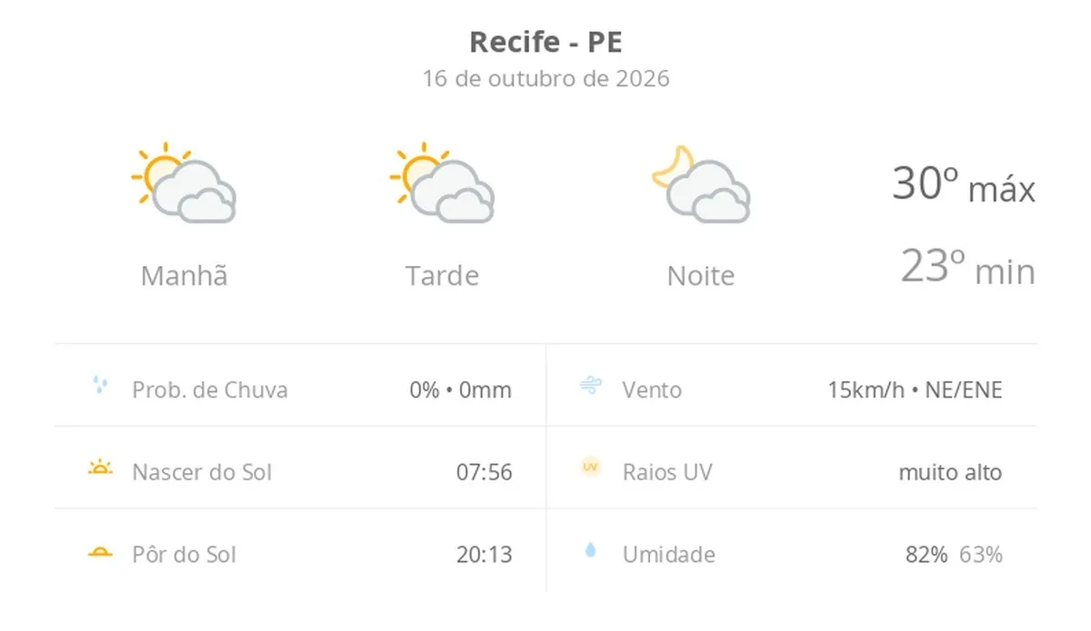Previsão do tempo hoje para o Recife (PE): sol com muitas nuvens durante o dia e períodos de céu nublado; noite com poucas nuvens