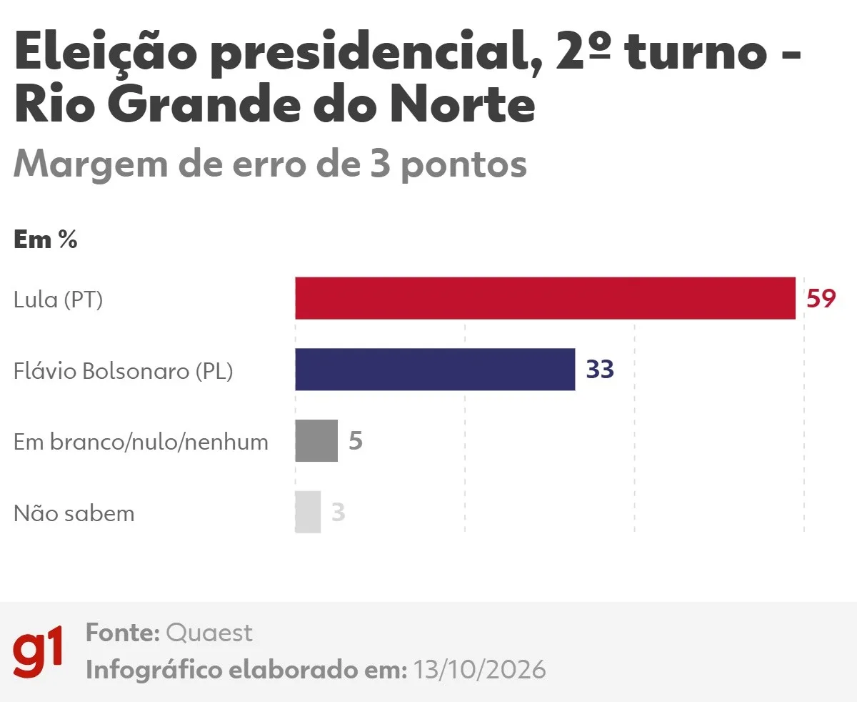 Quaest no RN, 2º turno: Lula, 59%; Flávio Bolsonaro, 33%