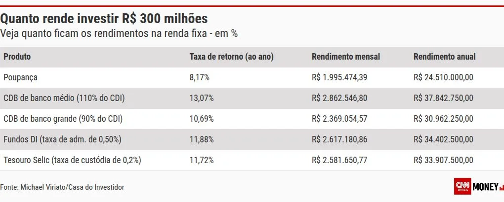 Lotofácil da Independência: veja quanto rendem R$ 300 milhões