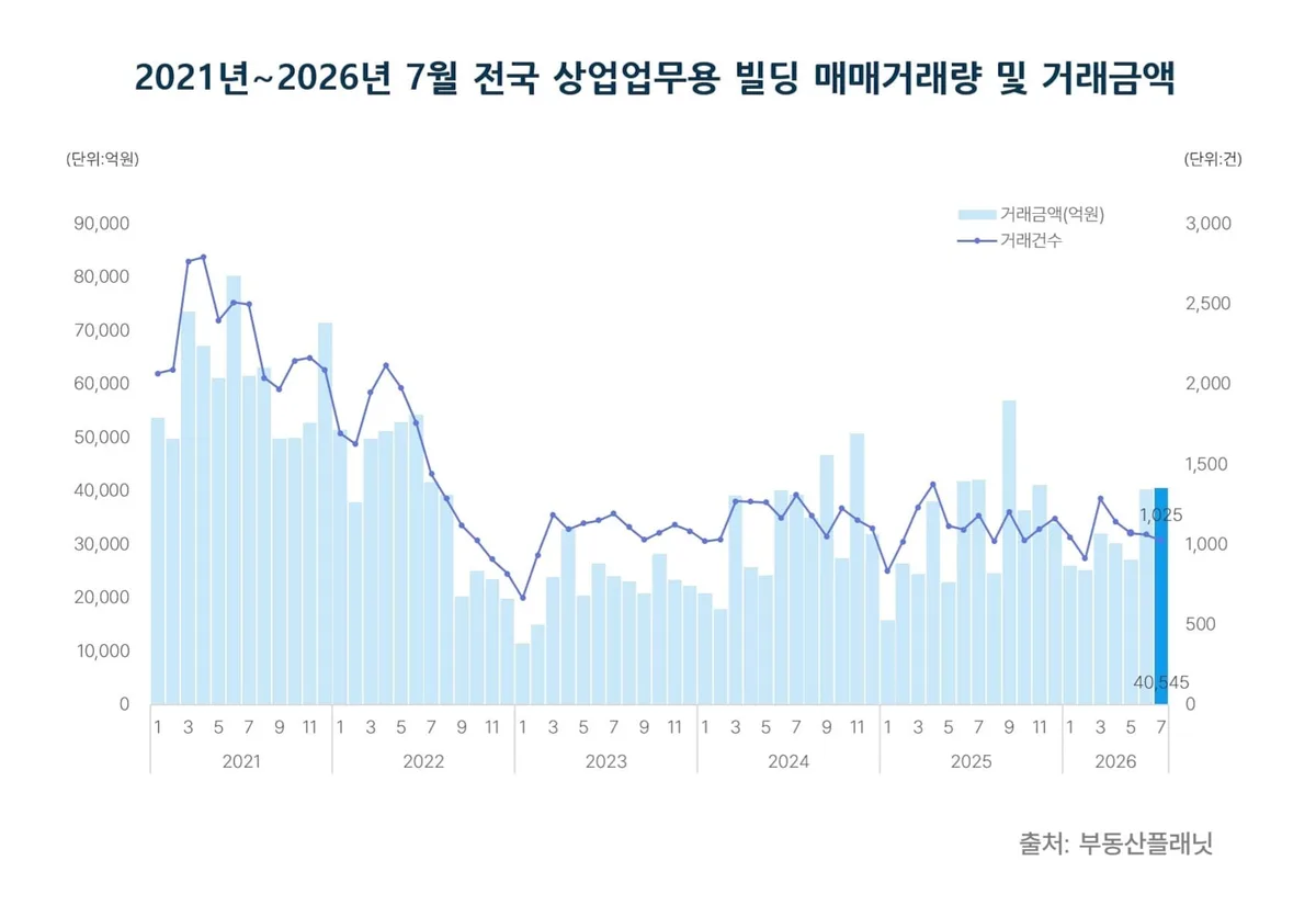 상업용 빌딩 거래 4개월째 감소… 100억~300억원 거래는 76%↑