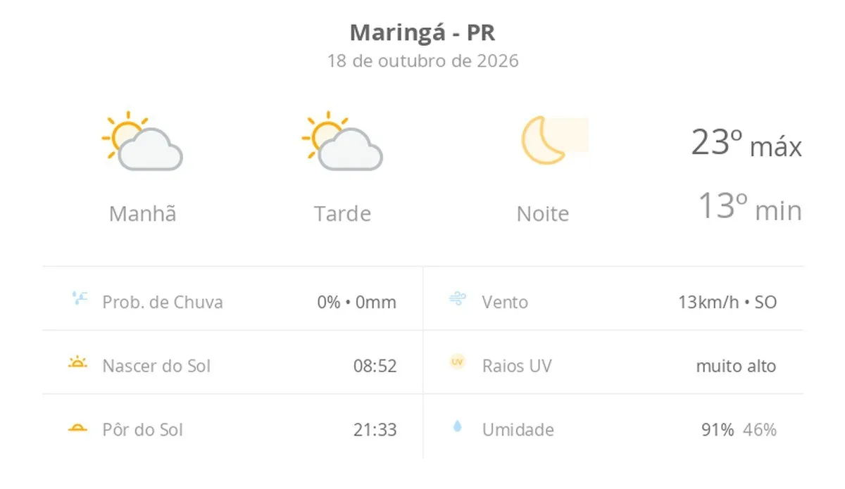 Previsão do tempo hoje para Maringá (PR): sol com algumas nuvens ao longo do dia; noite de céu limpo
