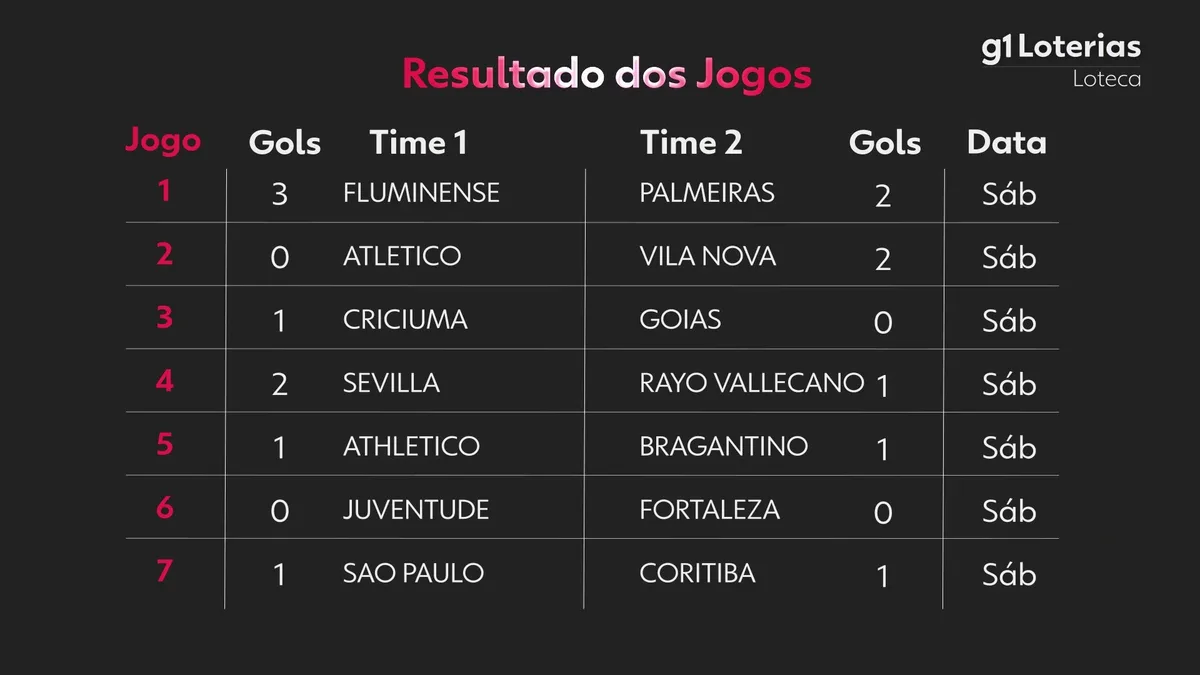 Loteca hoje: resultado do concurso 1266 e números sorteados