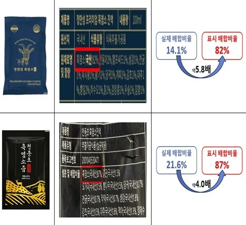 흑염소 14%인데 '82% 함유'…함량 뻥튀기 15곳 적발