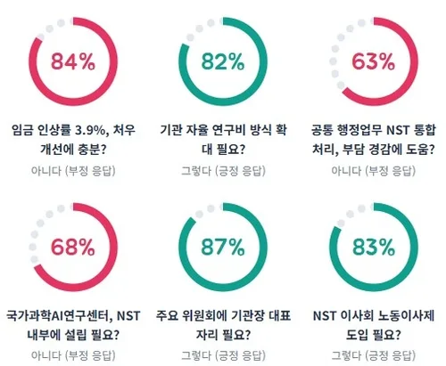 출연연 10명 중 8명 "연구비 자율성 확대 필요"