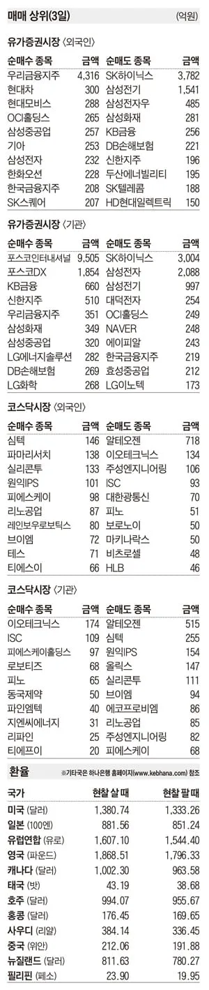 [주식 매매 상위 종목 및 환율] 2026년 9월 3일자