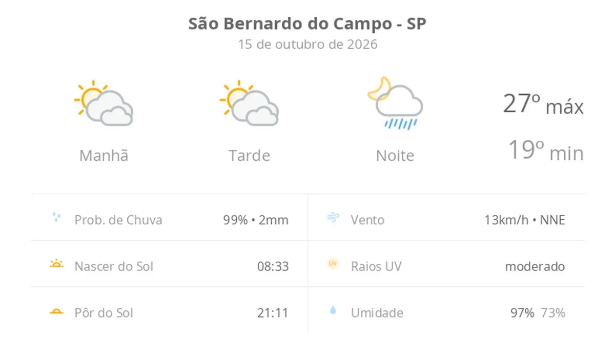 Previsão do tempo hoje para São Bernardo do Campo (SP): sol com muitas nuvens e períodos de céu nublado; noite com pancadas de chuva