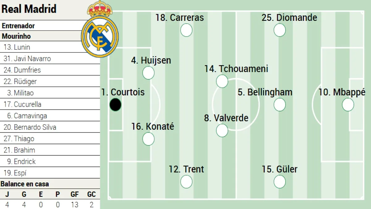 Posible alineación del Real Madrid contra el Sevilla en LaLiga EA Sports