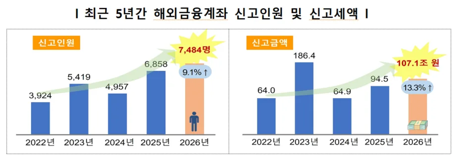 해외 자산 총 신고액 111조원···주가 올라 금융계좌자산 13.3%↑
