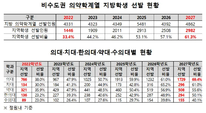 비수도권 의약학계열 10명 중 6명 '지방학생' 뽑는다