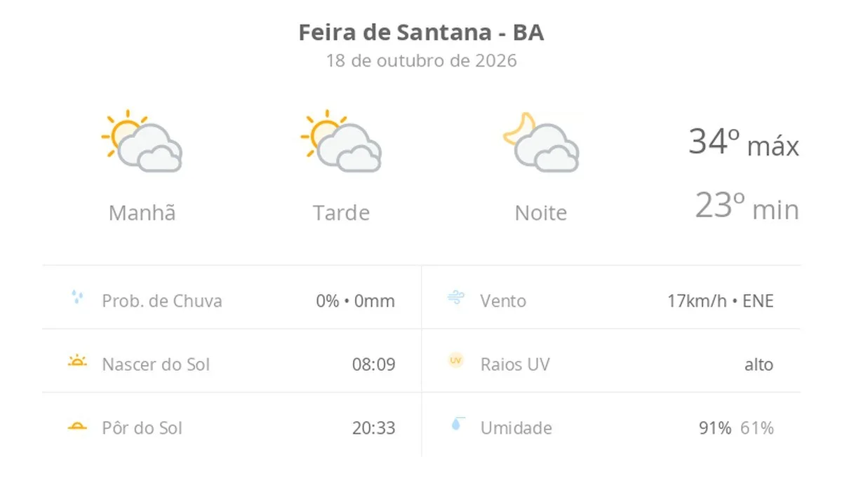 Previsão do tempo hoje para Feira de Santana (BA): sol com muitas nuvens durante o dia e períodos de céu nublado; noite com muitas nuvens