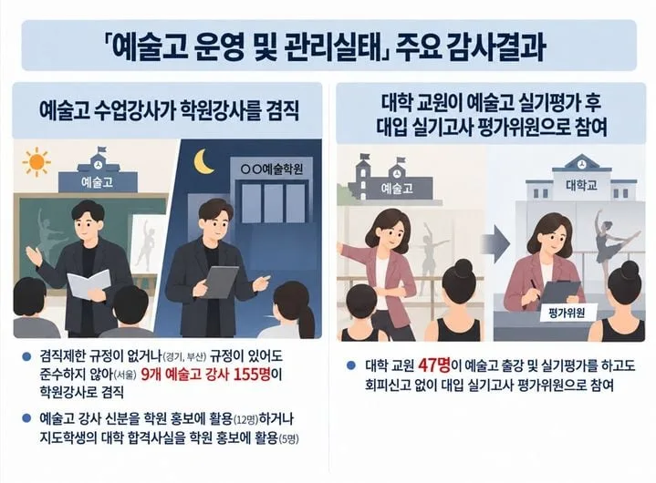 예고생 가르친 교수가 대입 실기평가 위원… 감사원 “대입 공정성 저해 우려”