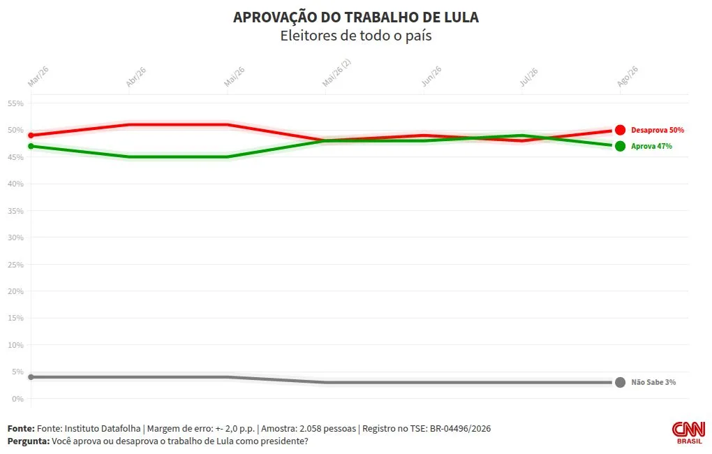 Datafolha: Lula é desaprovado por 50% dos eleitores; 47% aprovam