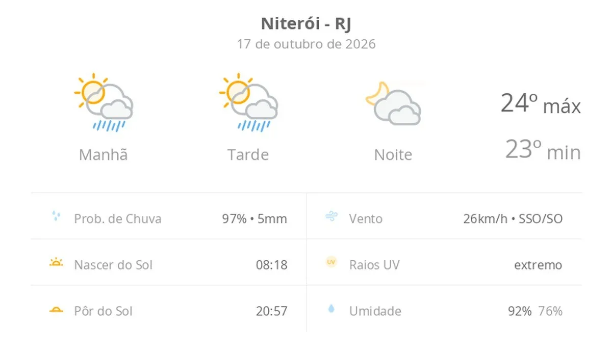 Previsão do tempo hoje para Niterói (RJ): sol com algumas nuvens; chove rápido durante o dia e à noite