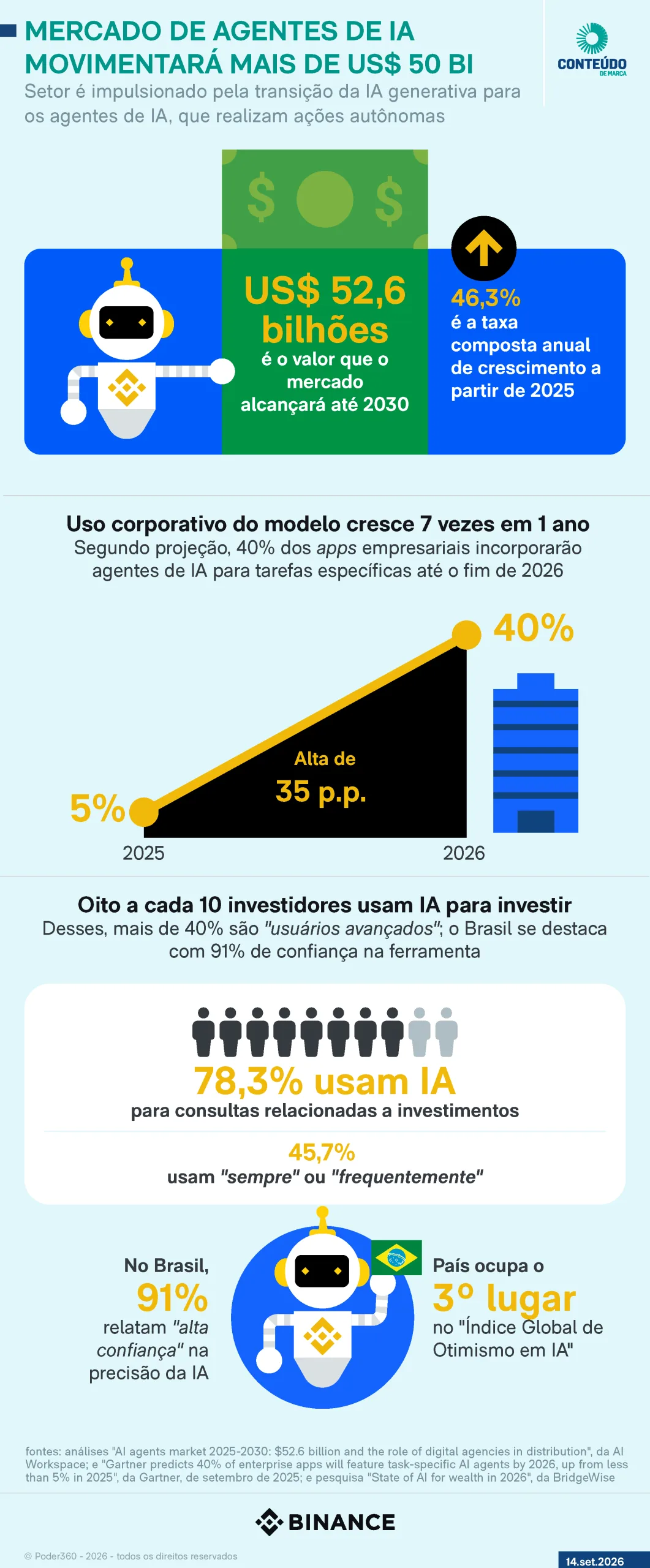 Binance lança plataforma para negociação com agentes de IA