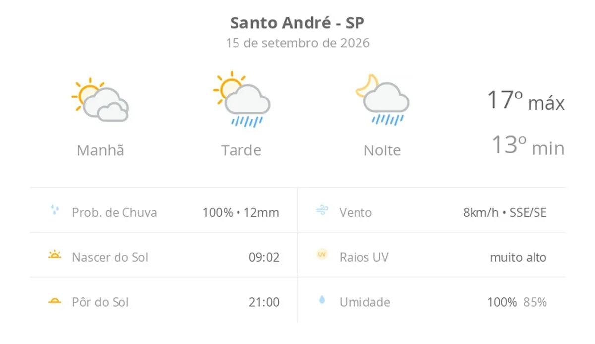 Previsão do tempo hoje para Santo André (SP): sol com muitas nuvens; pancadas de chuva à tarde e à noite
