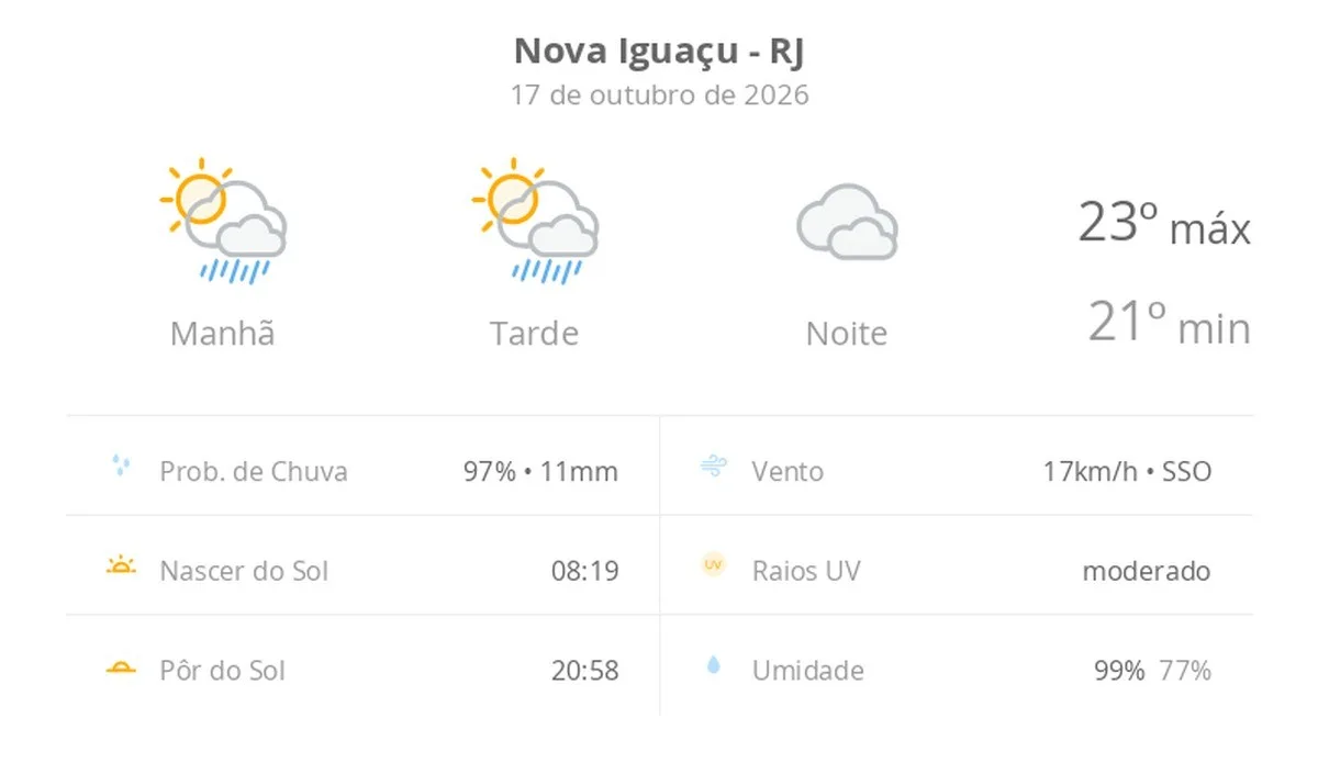 Previsão do tempo hoje para Nova Iguaçu (RJ): sol com algumas nuvens; chove rápido durante o dia e à noite