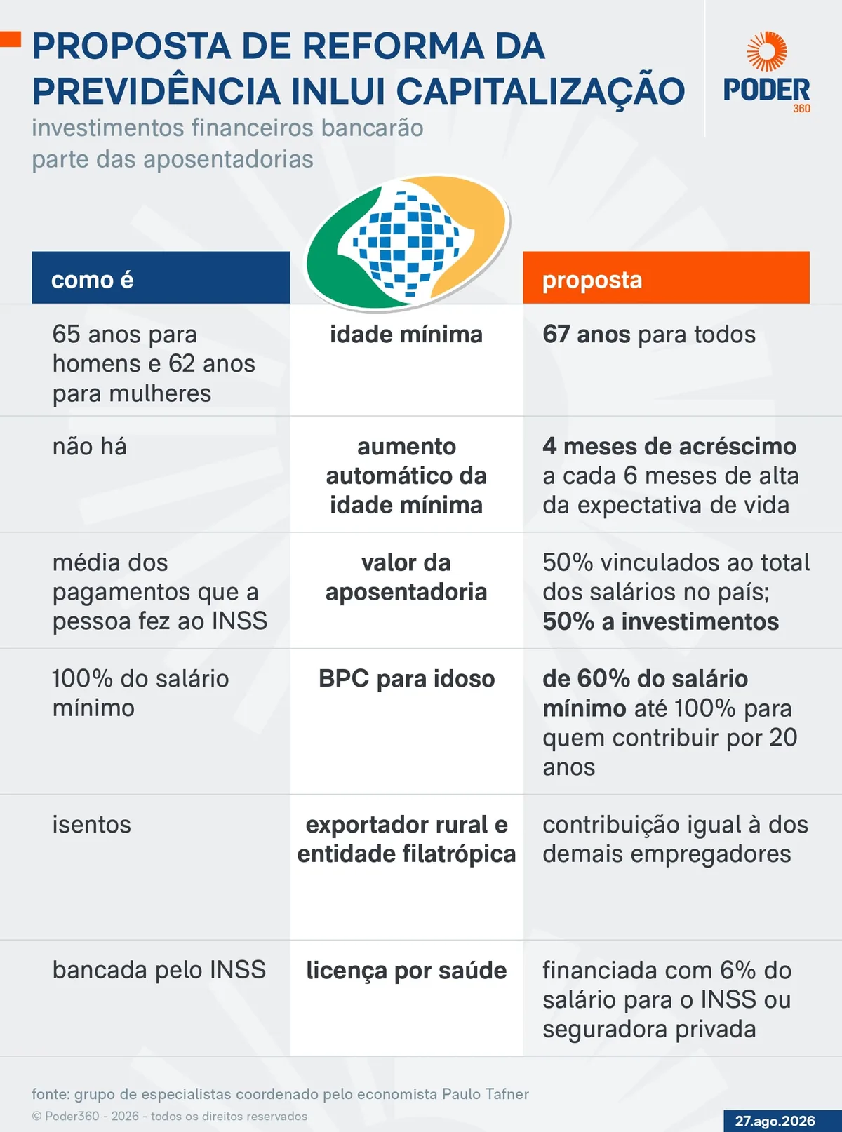 Grupo liderado por Arminio Fraga propõe nova reforma da Previdência