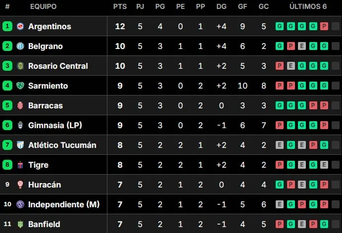 Posiciones del Torneo Clausura 2026: así están las tablas, tras la fecha 5