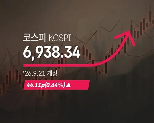 [코스피] 44.11p(0.64%) 오른 6,938.34(개장)