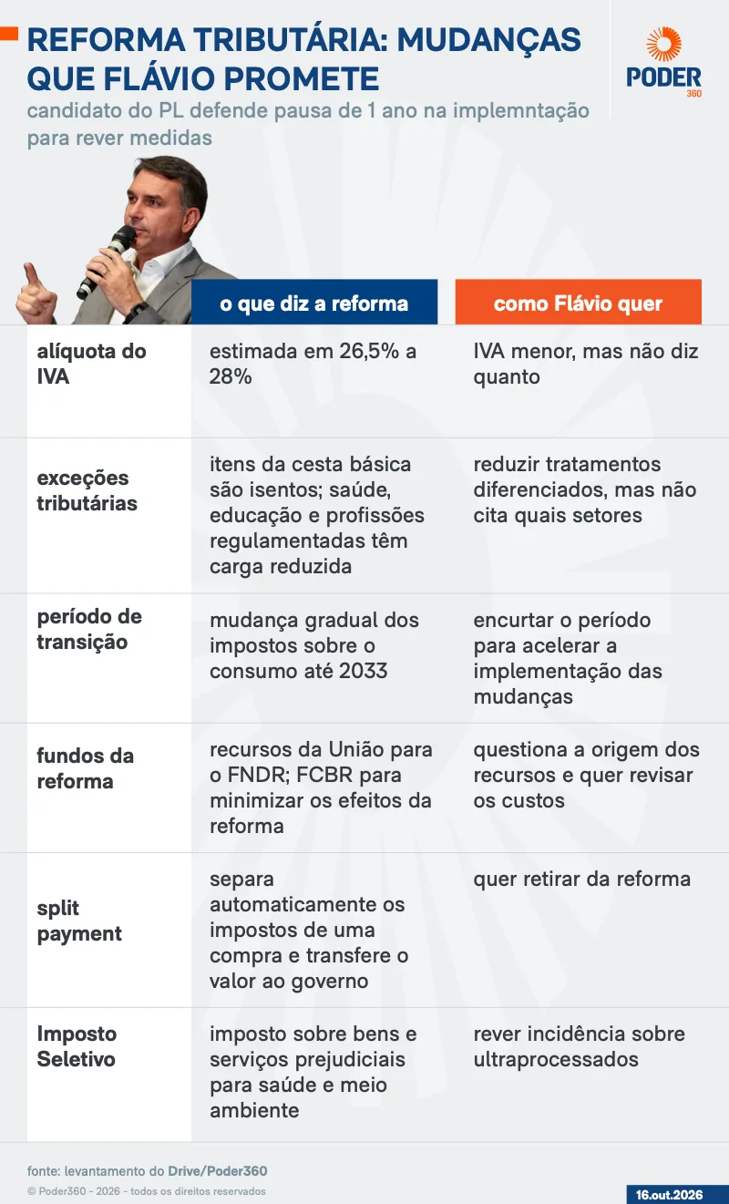 Eleições aumentam incertezas sobre reforma tributária