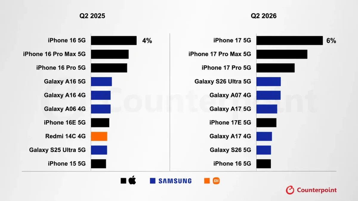 iPhone 17 é o mais vendido do mundo, mas Galaxy top incomoda Apple pela 1ª vez