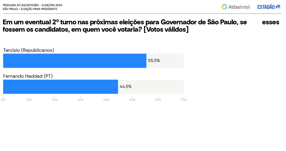 AtlasIntel/Estadão: Tarcísio tem 53,2% contra 42,6% de Haddad em eventual 2º turno em SP