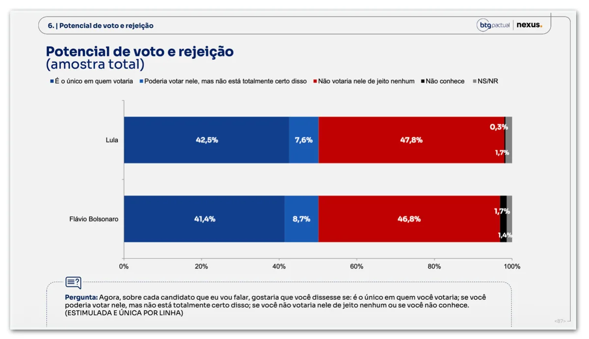 Lula tem 47,8% de rejeição contra 46,8% de Flávio, diz BTG/Nexus