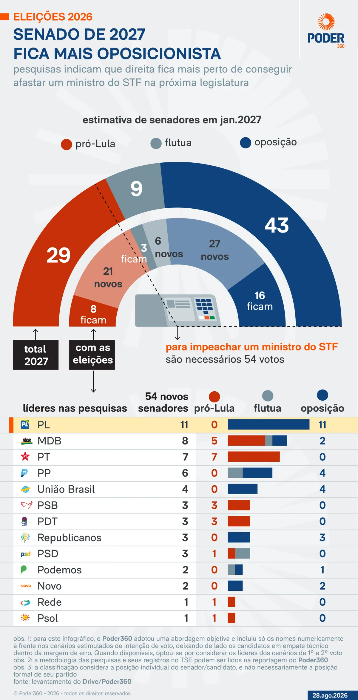 Oposição não deve ter votos para afastar ministros do STF em 2027