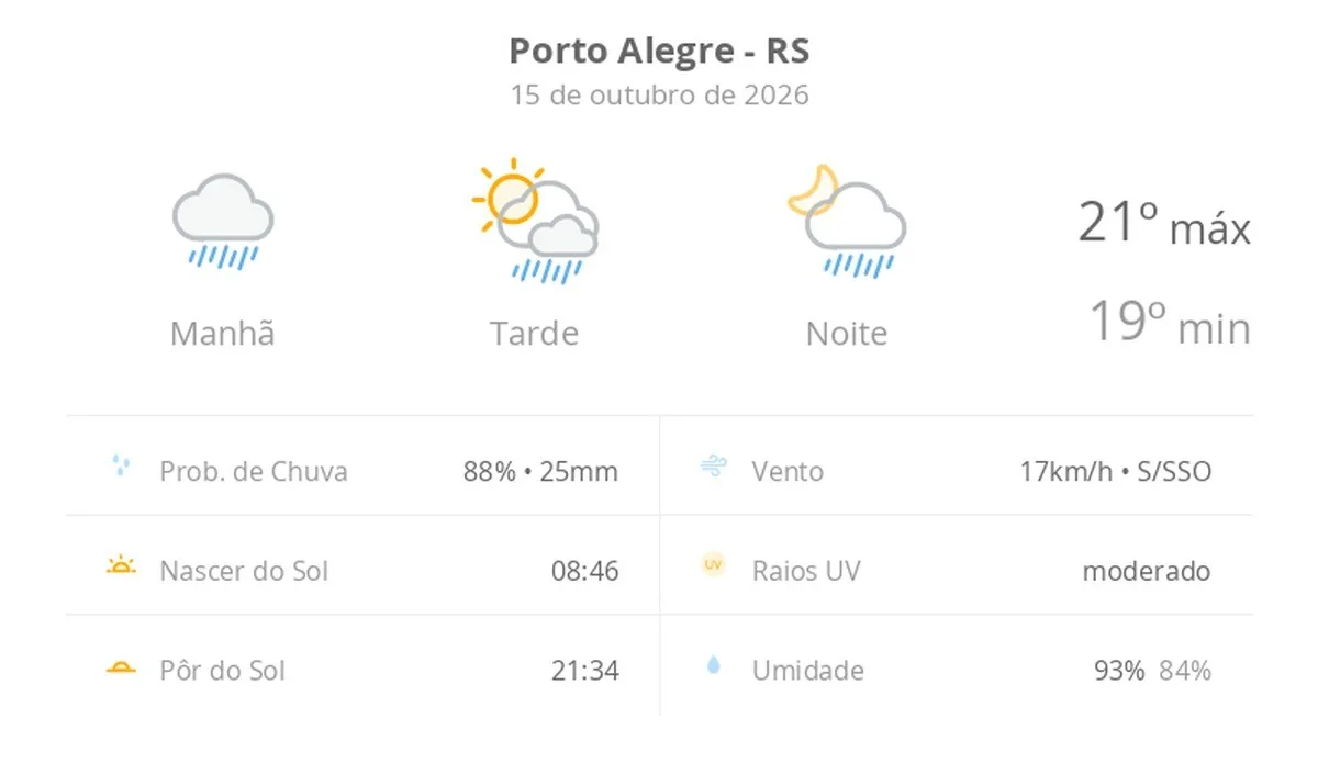 Previsão do tempo hoje para Porto Alegre (RS): tempo chuvoso de manhã; aberturas de sol à tarde e pancadas de chuva que vão até a noite