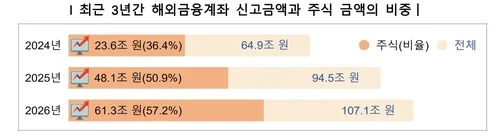 주식 등 해외금융계좌 신고액 3년만에 100조대…해외신탁 3.8조