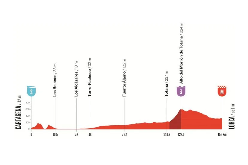 Vuelta 2026 : le parcours et le profil de la 11e étape entre Cartagena et Lorca
