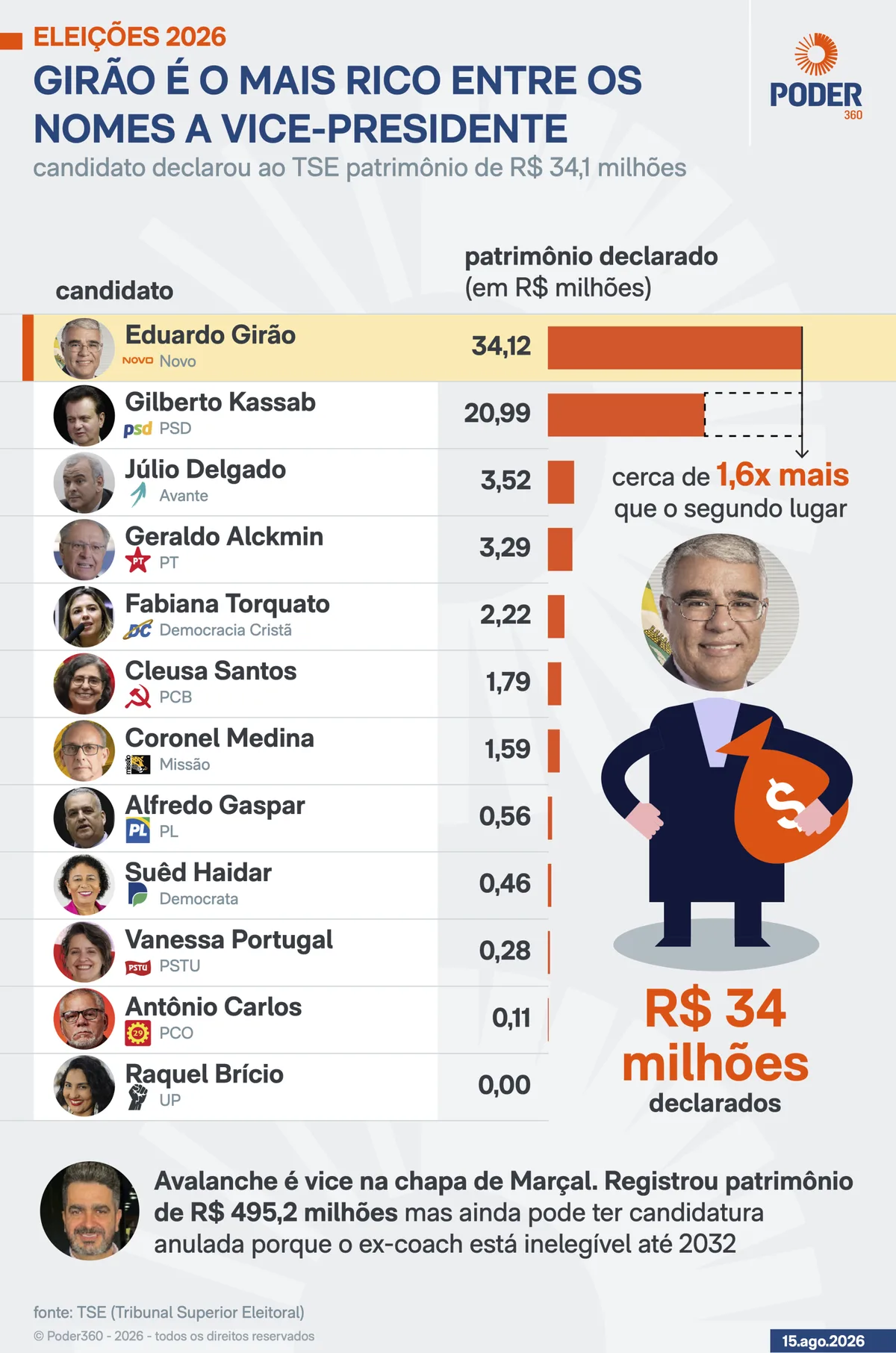 Girão é o mais rico entre os candidatos a vice-presidente