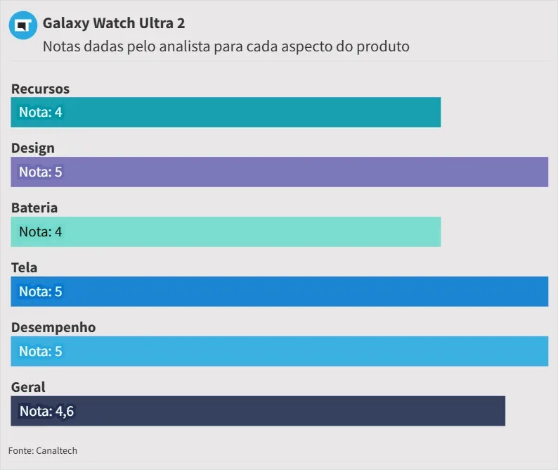 Galaxy Watch Ultra 2 é caro, mas finalmente faz jus ao nome Ultra