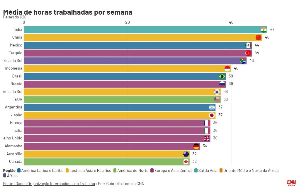 Escala 6×1: Veja quais são as jornadas de trabalho em países ricos