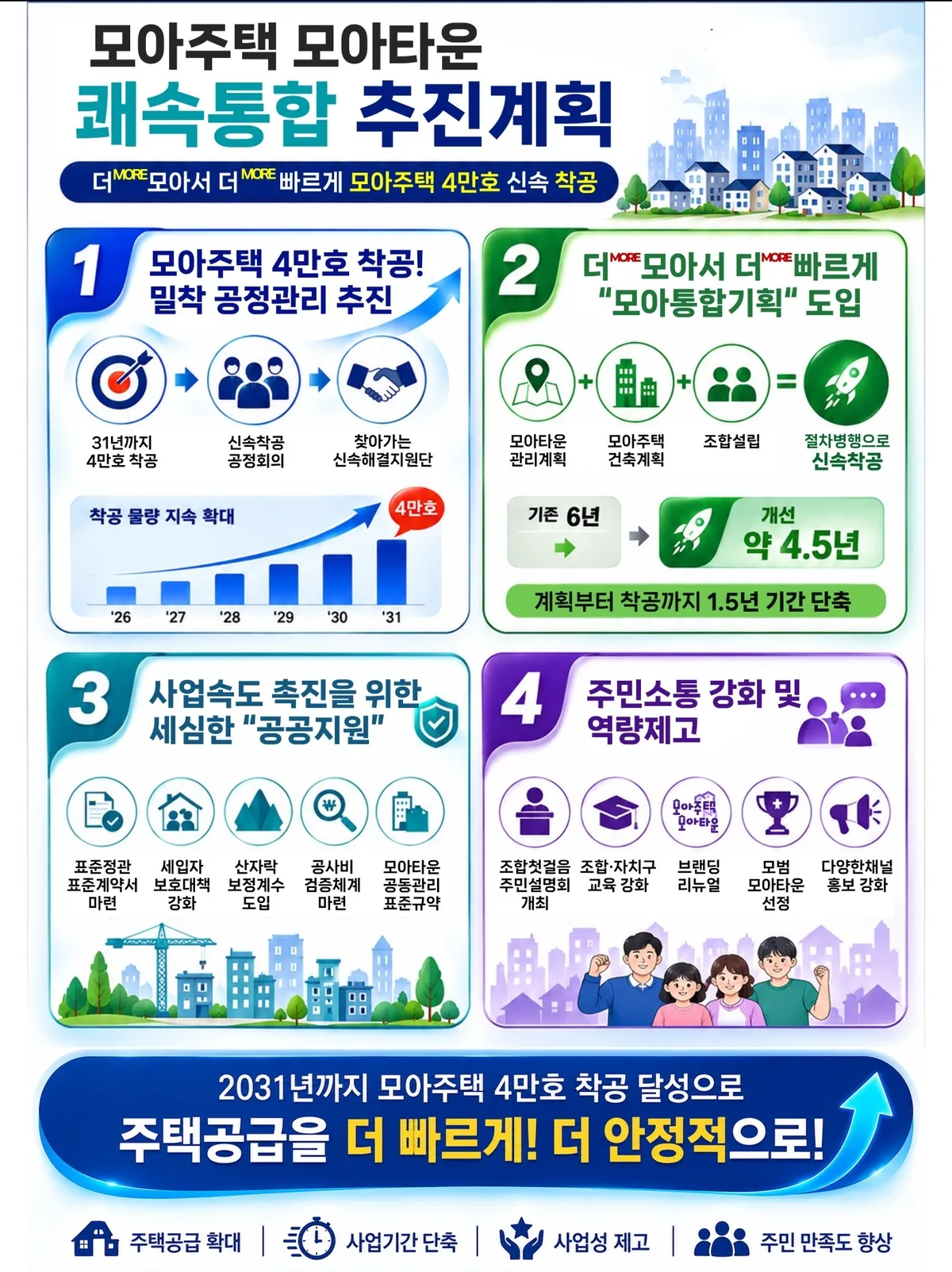 서울시, 모아주택 2031년까지 4만가구 착공··· ‘모아통합기획’으로 신규 모아타운 100곳 공모