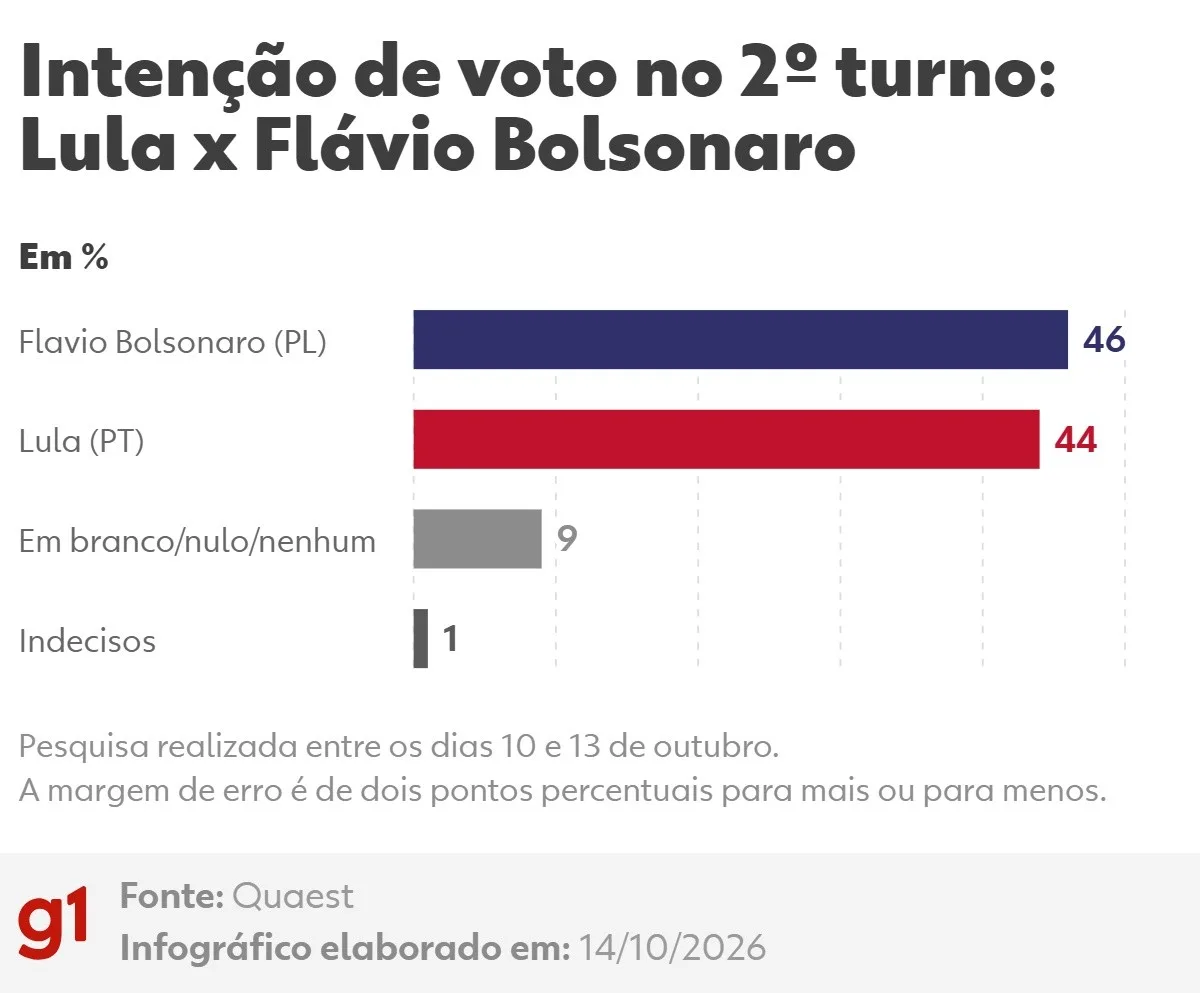 Quaest, 2º turno: Flávio Bolsonaro, 46%; Lula, 44%