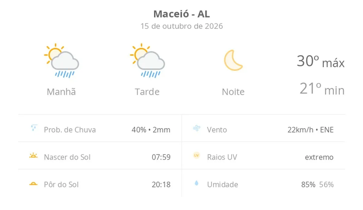 Previsão do tempo hoje para Maceió (AL): sol com algumas nuvens e chuva passageira durante o dia; à noite o tempo fica firme