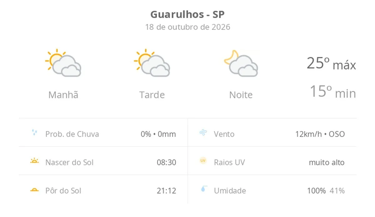 Previsão do tempo hoje para Guarulhos (SP): sol com muitas nuvens durante o dia e períodos de céu nublado; noite com muitas nuvens