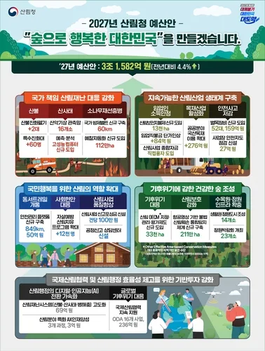 산림청, 내년도 예산안 3조1천582억 편성…전년대비 1천322억↑