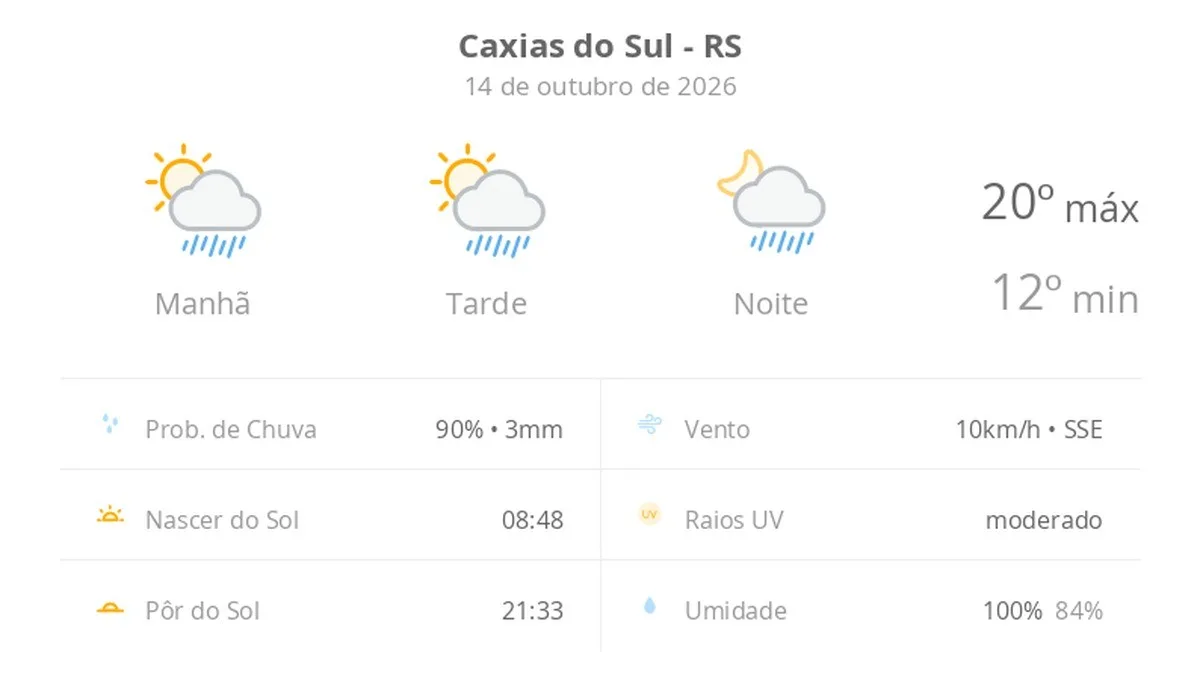 Previsão do tempo hoje para Caxias do Sul (RS): sol com algumas nuvens; chove rápido durante o dia e à noite
