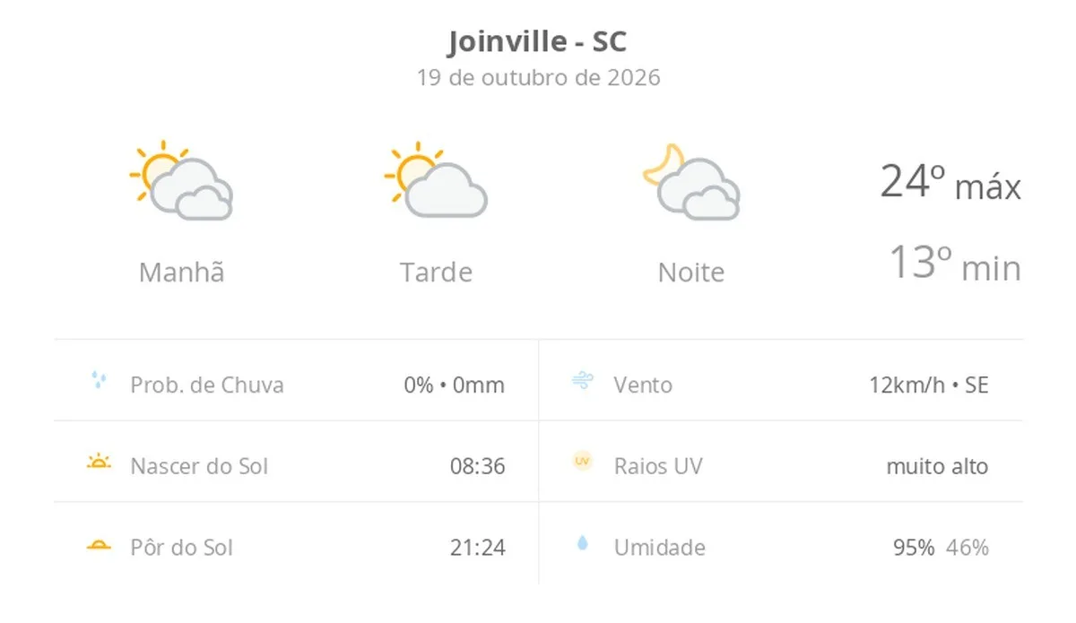 Previsão do tempo hoje para Joinville (SC): sol com muitas nuvens durante o dia e períodos de céu nublado; noite com muitas nuvens