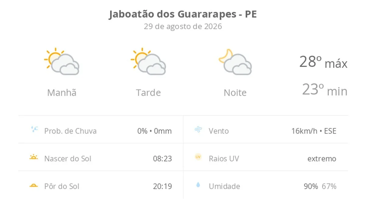 Previsão do tempo hoje para Jaboatão dos Guararapes (PE): sol com muitas nuvens durante o dia e períodos de céu nublado; noite com muitas nuvens