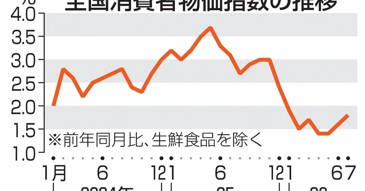 7月全国消費者物価、1.8％上昇 伸び率は拡大