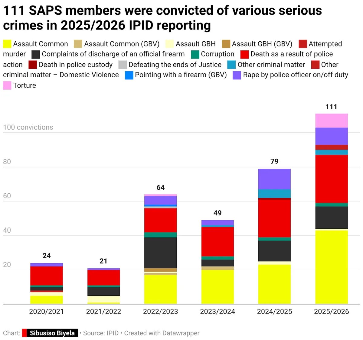 111 SAPS members convicted of crimes including murder, GBV: IPID