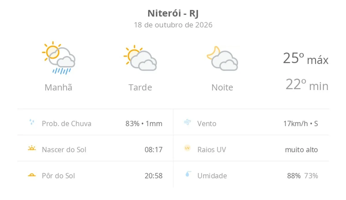 Previsão do tempo hoje para Niterói (RJ): sol, com pancadas de chuva de manhã e muitas nuvens à tarde; à noite, tempo firme