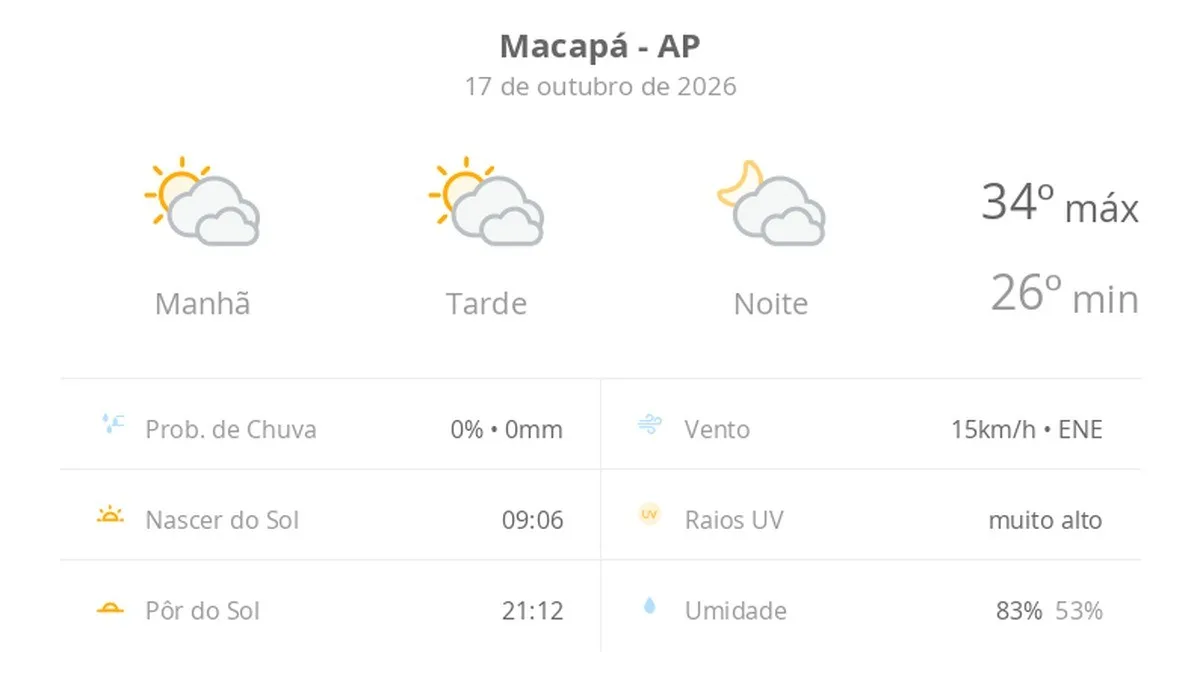 Previsão do tempo hoje para Macapá (AP): sol com algumas nuvens; não chove