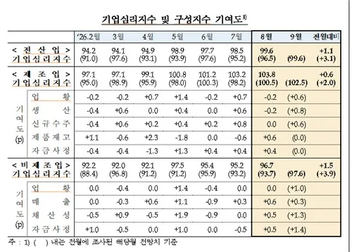 반도체·휴가철 수요에 전산업 체감경기 3년11개월만에 최고