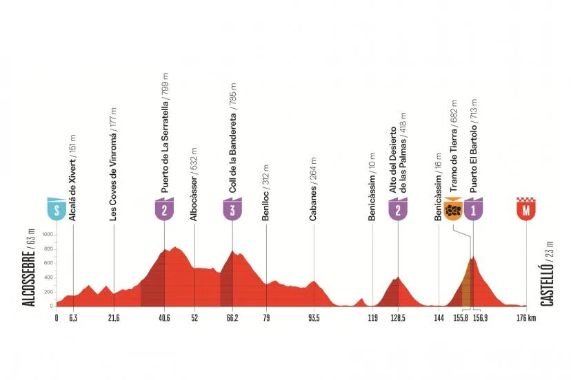 Vuelta 2026 : le parcours et le profil de la 6e étape entre Alcossebre et Castelló