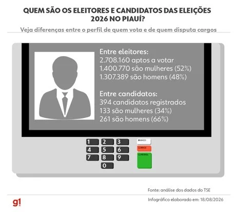 Homens são maioria entre quem disputa e mulheres entre quem vota no PI; veja comparativo dos perfis